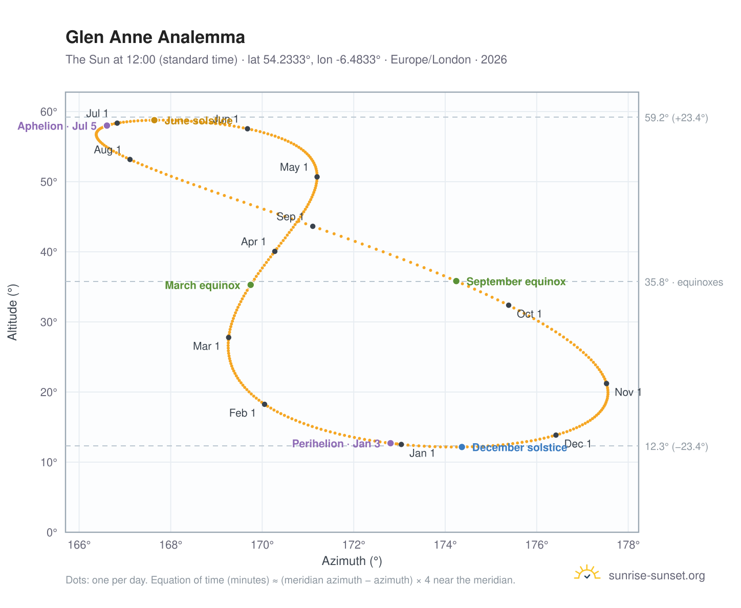 Glen Anne analemma chart: the Sun at 12:00 (standard time) through the year