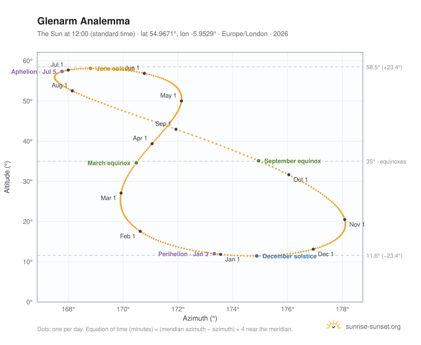 Glenarm analemma chart: the Sun at 12:00 (standard time) through the year
