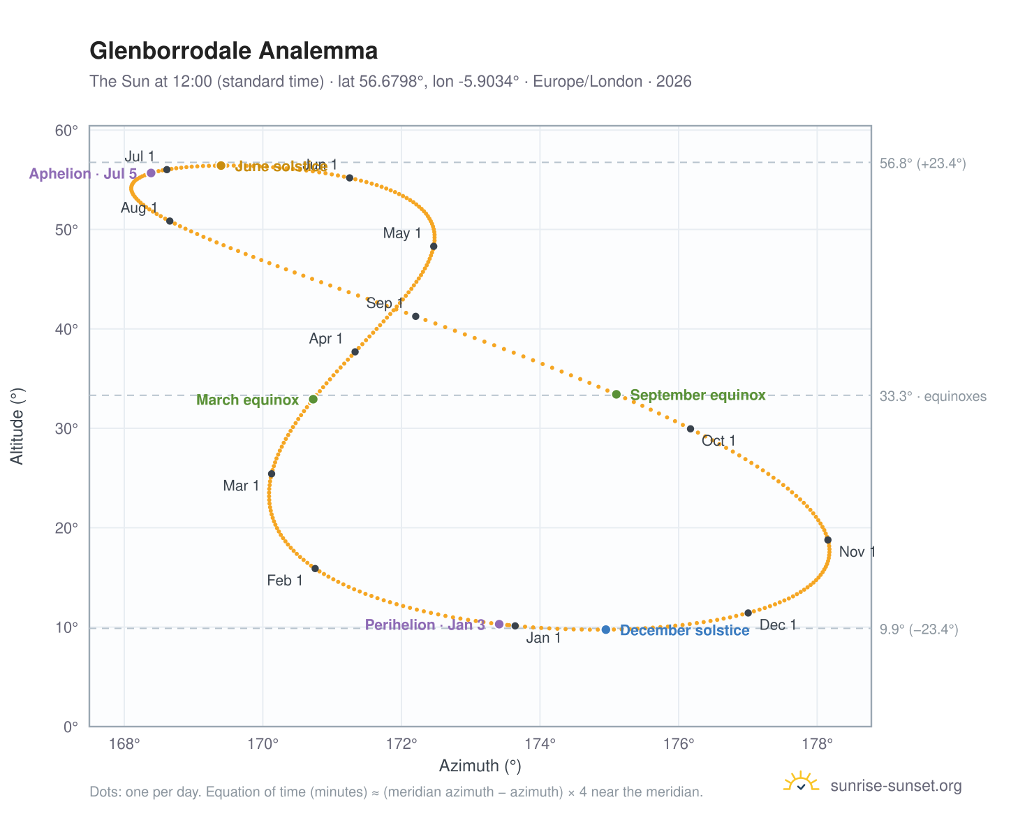 Glenborrodale analemma chart: the Sun at 12:00 (standard time) through the year