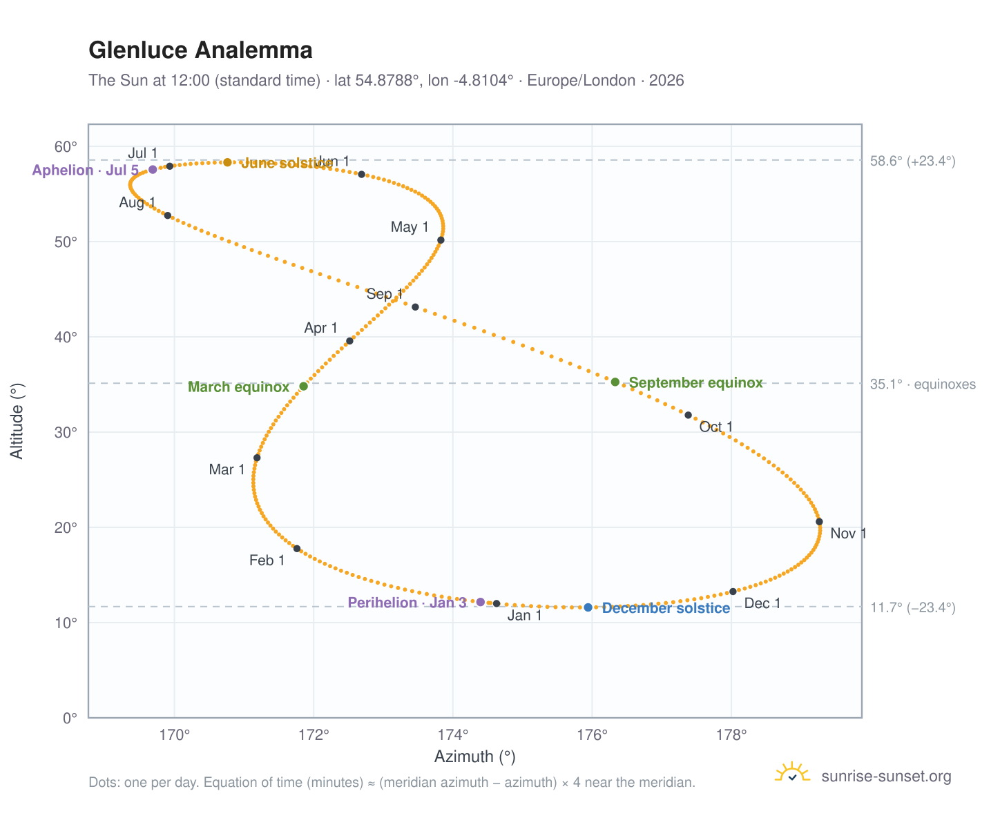 Glenluce analemma chart: the Sun at 12:00 (standard time) through the year