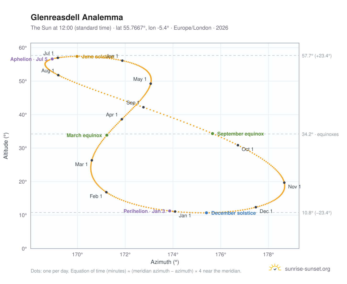 Glenreasdell analemma chart: the Sun at 12:00 (standard time) through the year