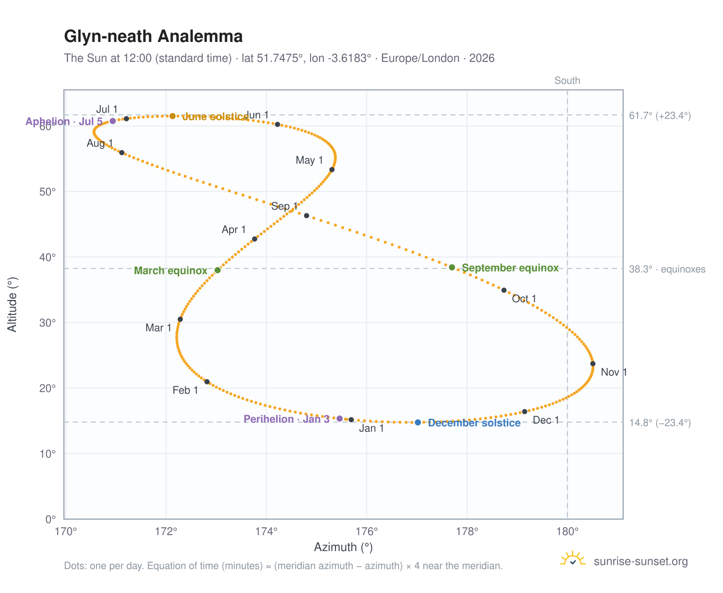 Glyn-neath analemma chart: the Sun at 12:00 (standard time) through the year