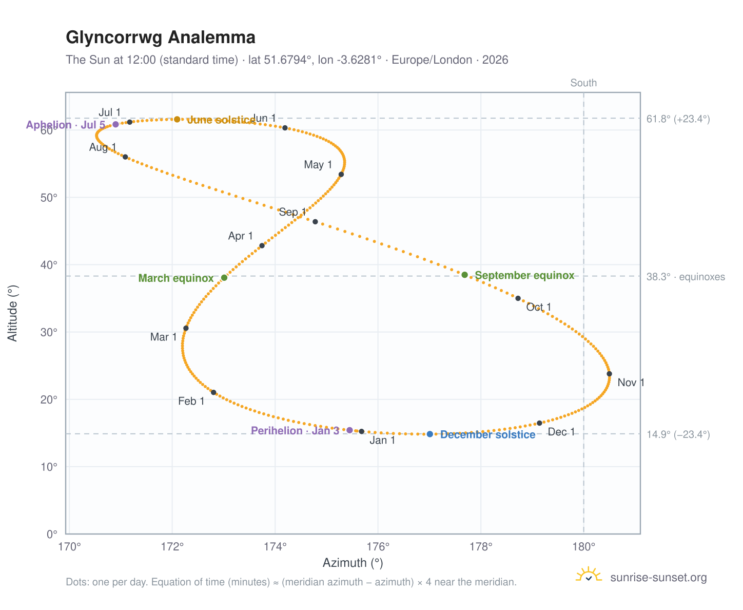 Glyncorrwg analemma chart: the Sun at 12:00 (standard time) through the year