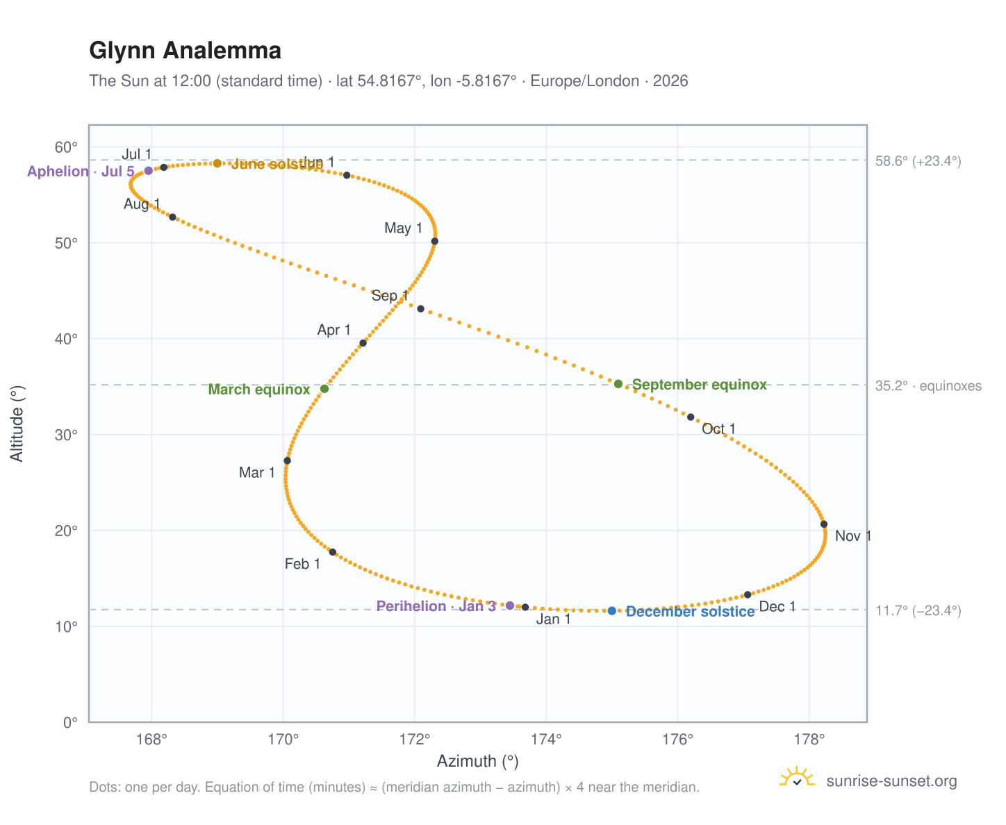 Glynn analemma chart: the Sun at 12:00 (standard time) through the year