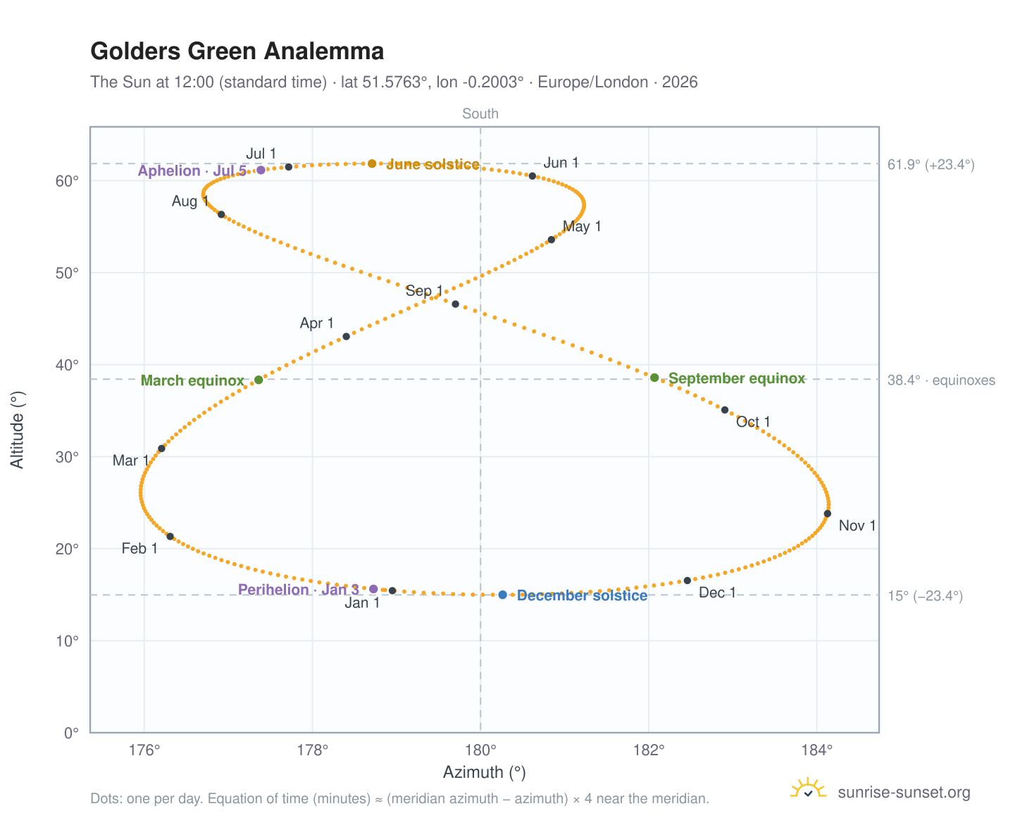 Golders Green analemma chart: the Sun at 12:00 (standard time) through the year