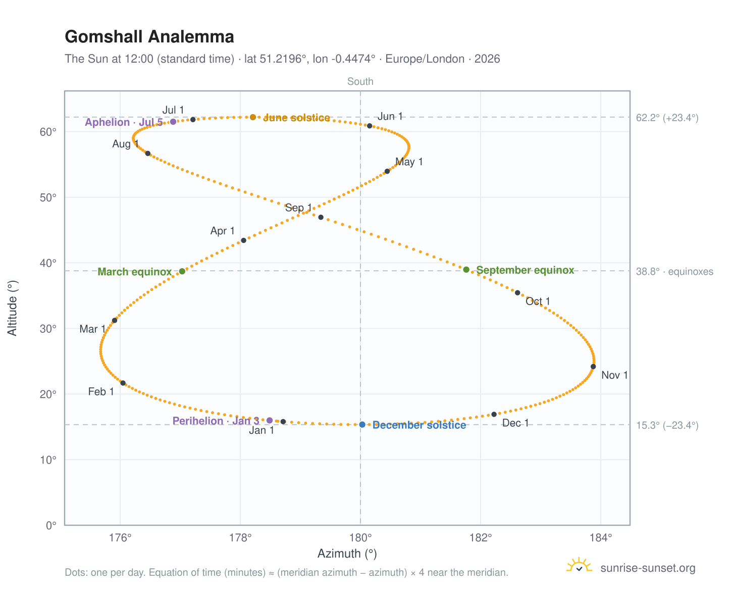Gomshall analemma chart: the Sun at 12:00 (standard time) through the year