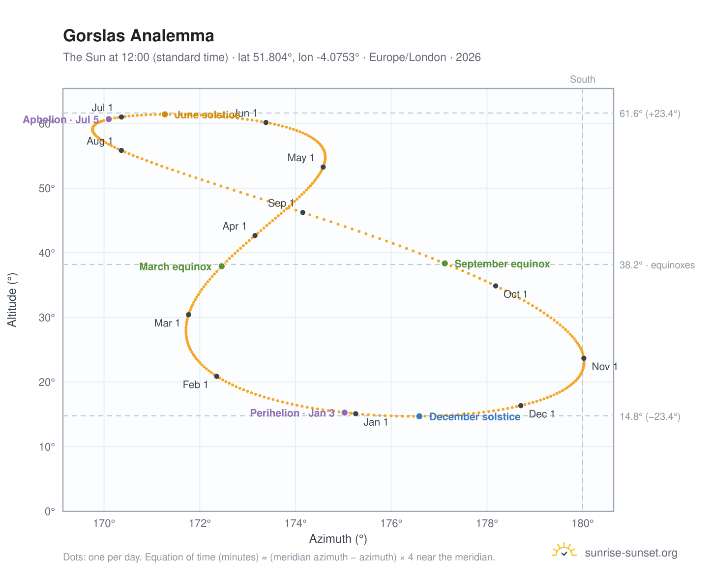 Gorslas analemma chart: the Sun at 12:00 (standard time) through the year