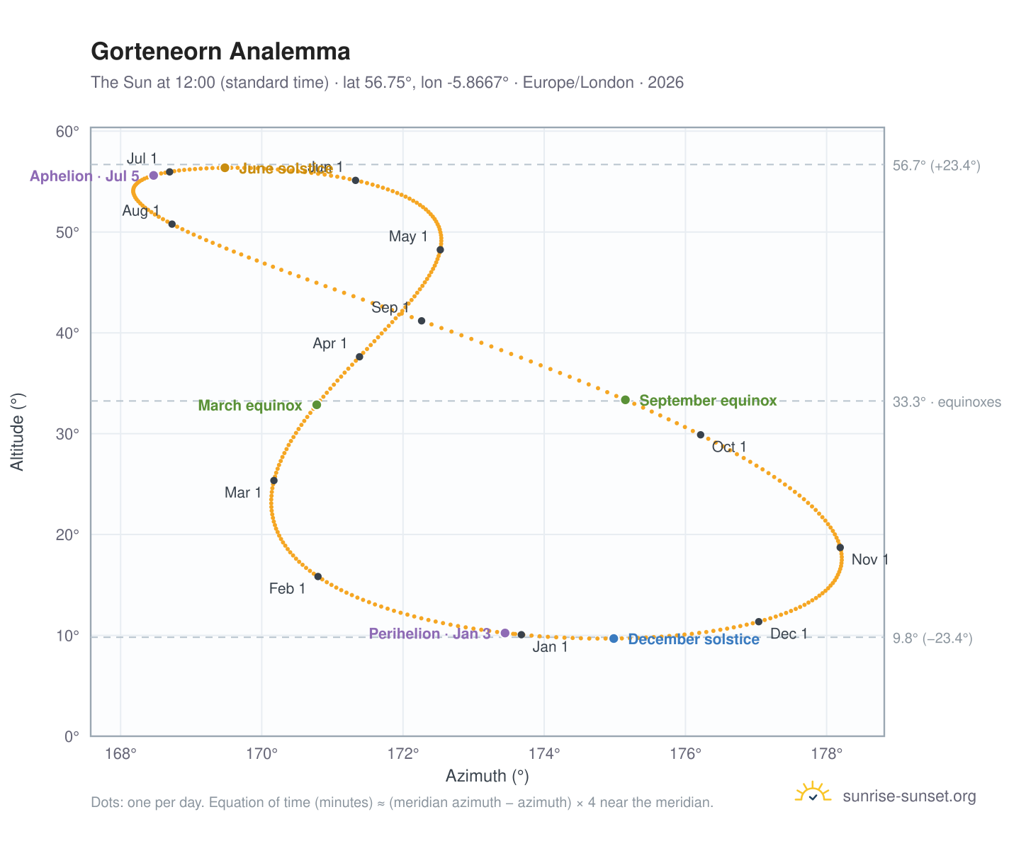 Gorteneorn analemma chart: the Sun at 12:00 (standard time) through the year