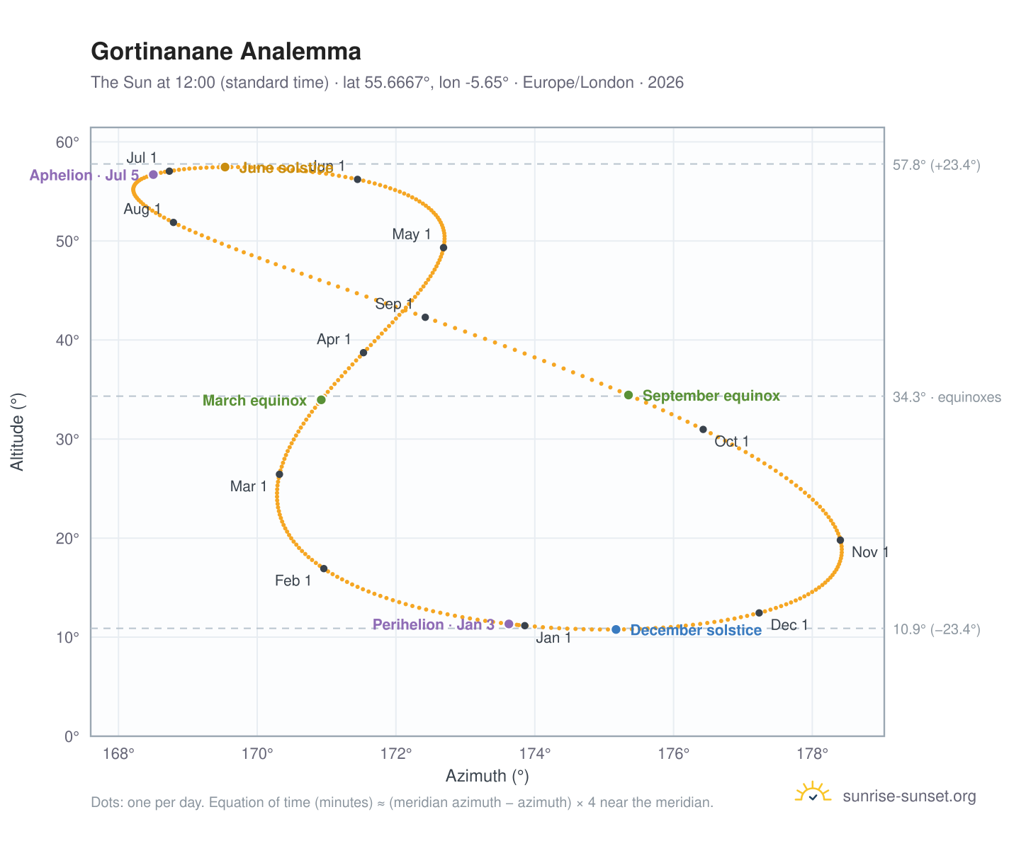 Gortinanane analemma chart: the Sun at 12:00 (standard time) through the year