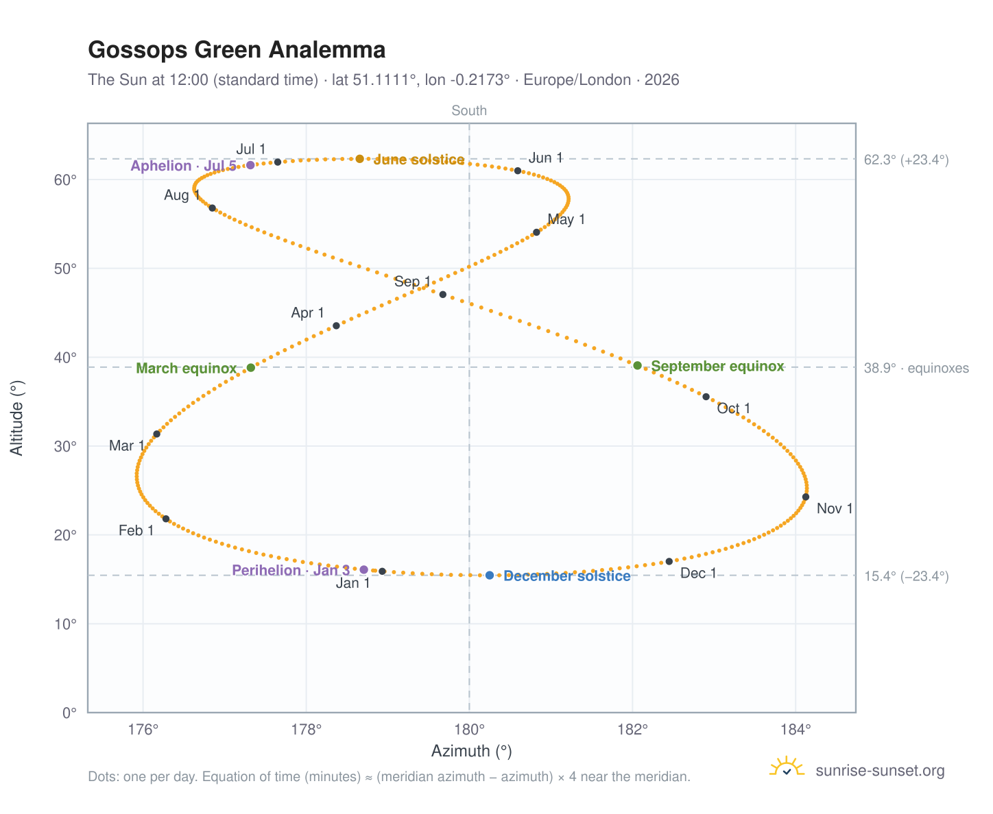 Gossops Green analemma chart: the Sun at 12:00 (standard time) through the year