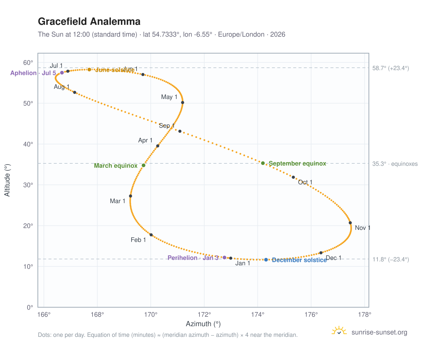 Gracefield analemma chart: the Sun at 12:00 (standard time) through the year