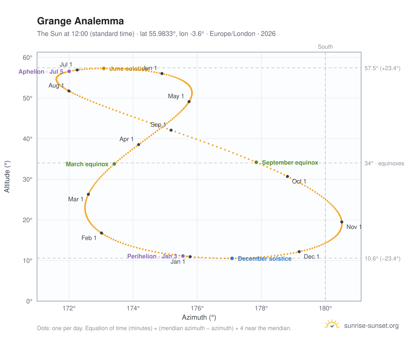 Grange analemma chart: the Sun at 12:00 (standard time) through the year