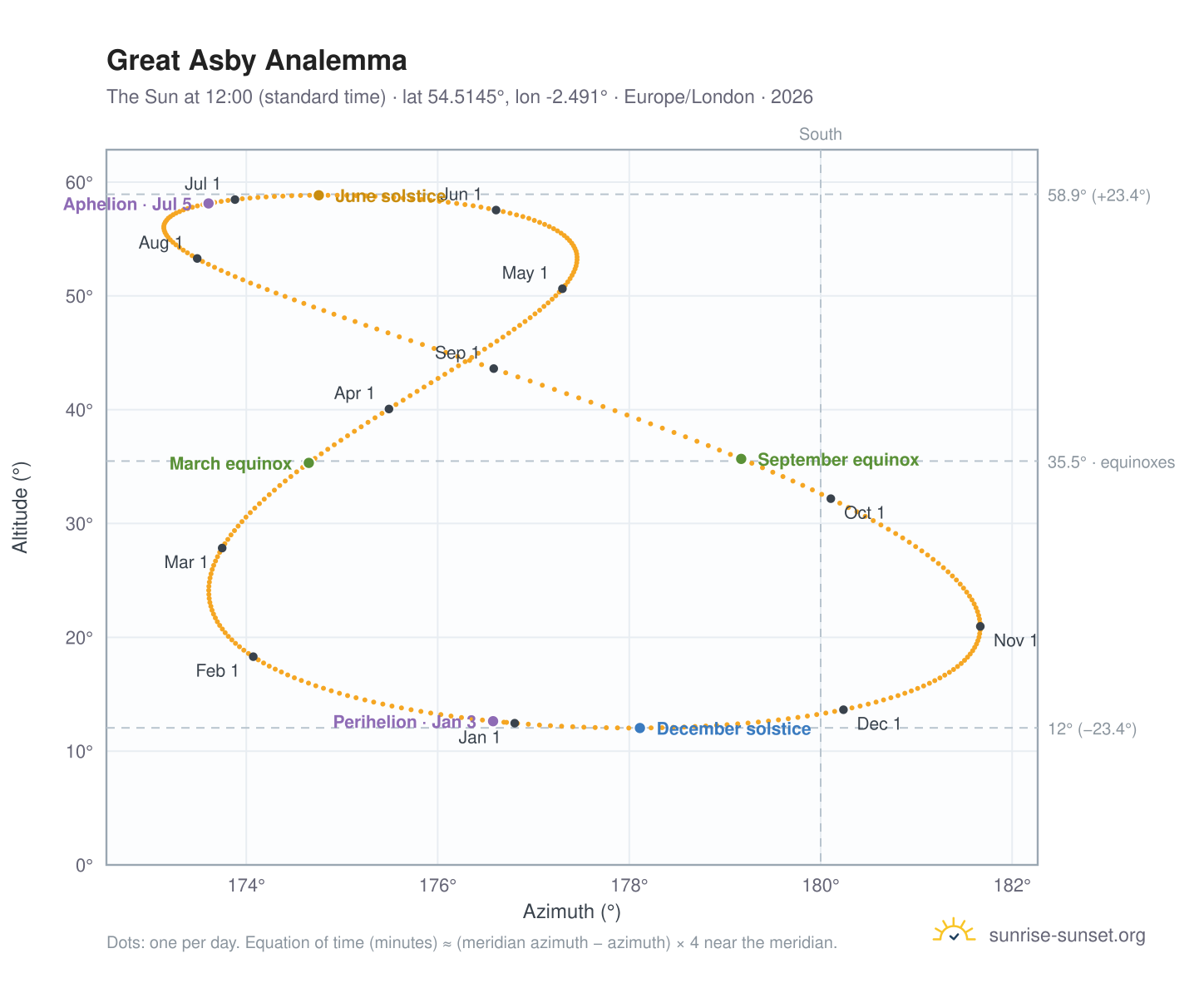 Great Asby analemma chart: the Sun at 12:00 (standard time) through the year