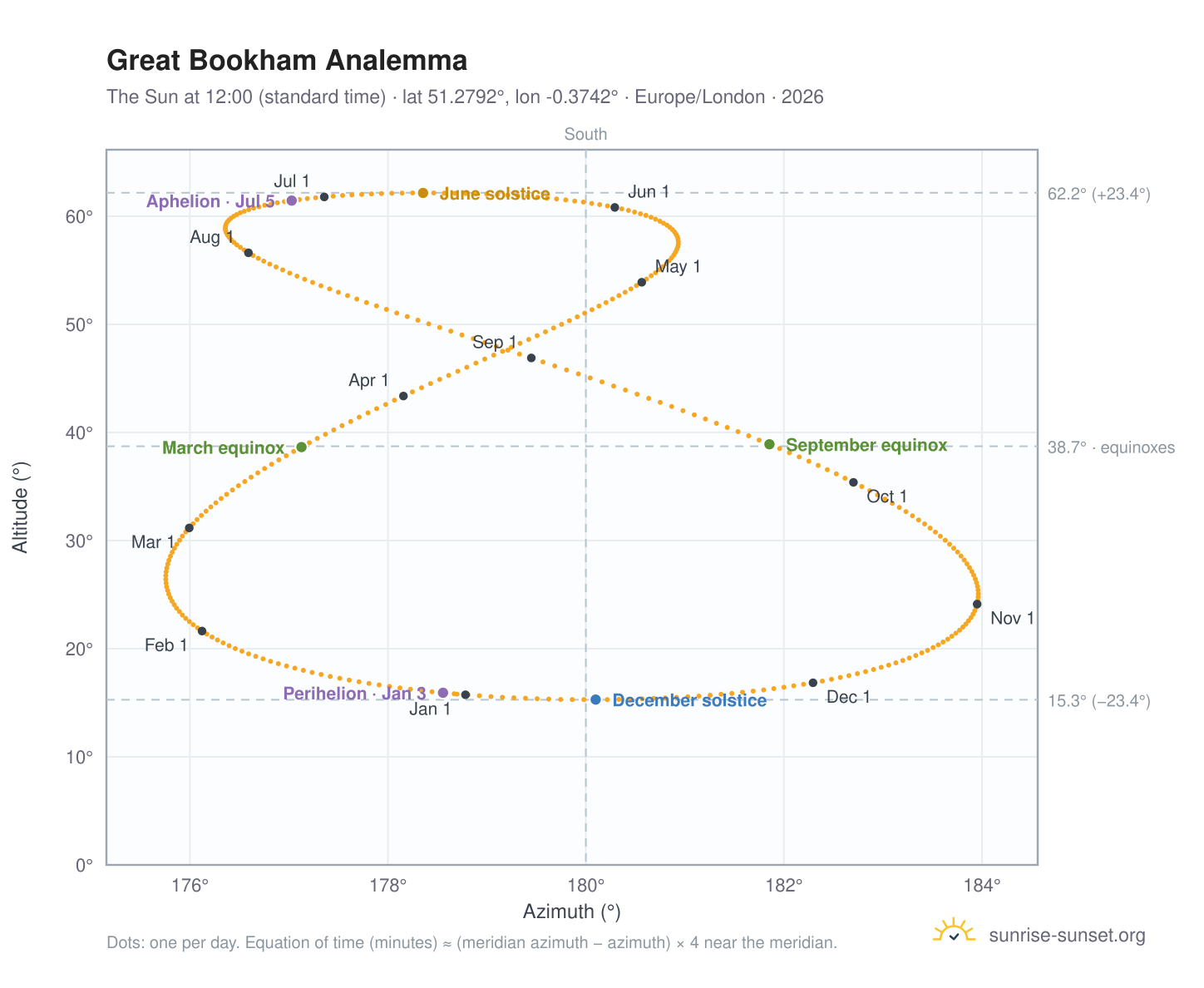 Great Bookham analemma chart: the Sun at 12:00 (standard time) through the year