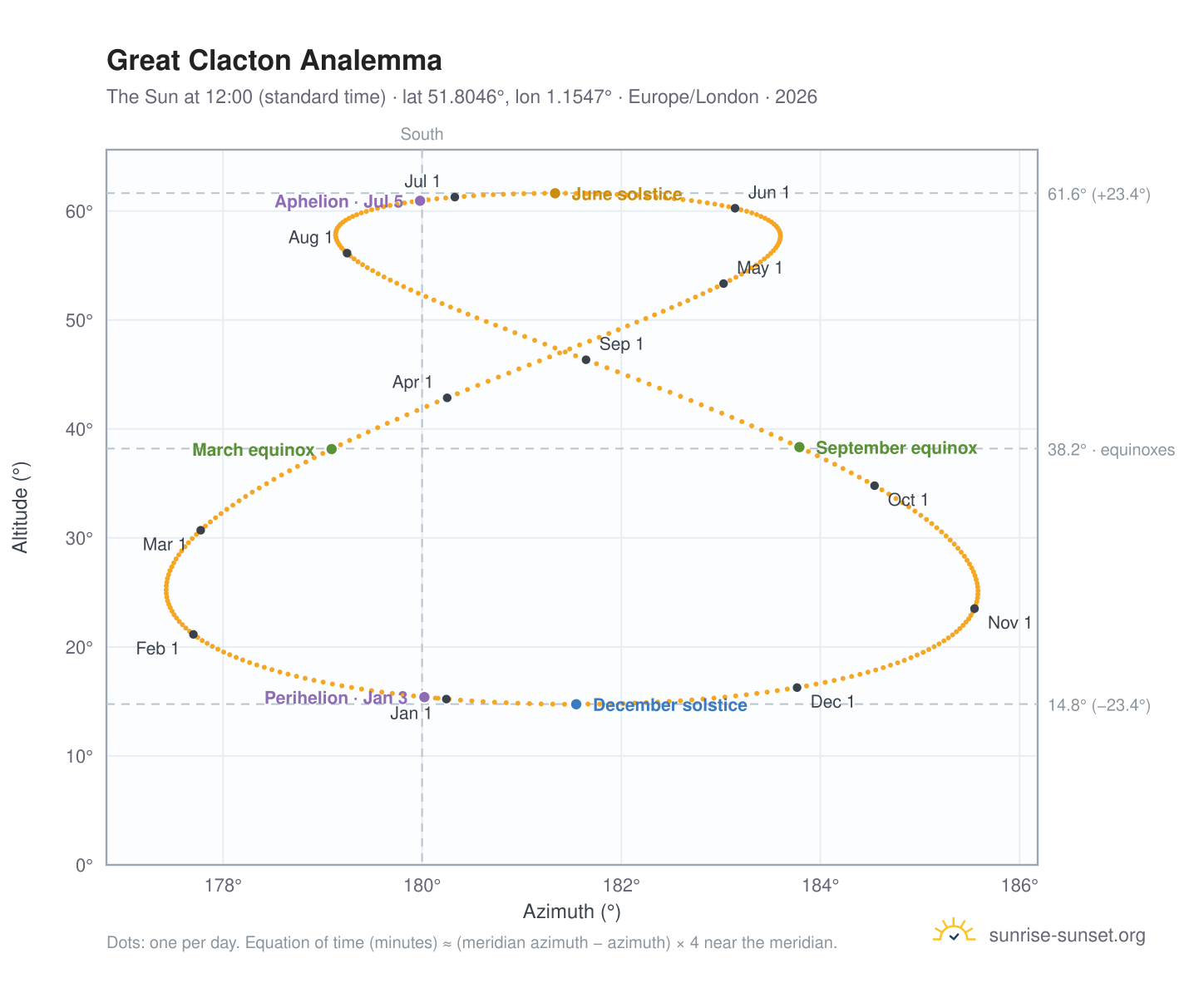 Great Clacton analemma chart: the Sun at 12:00 (standard time) through the year