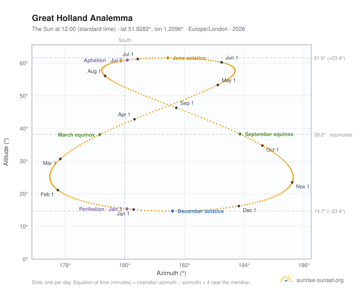 Great Holland analemma chart: the Sun at 12:00 (standard time) through the year