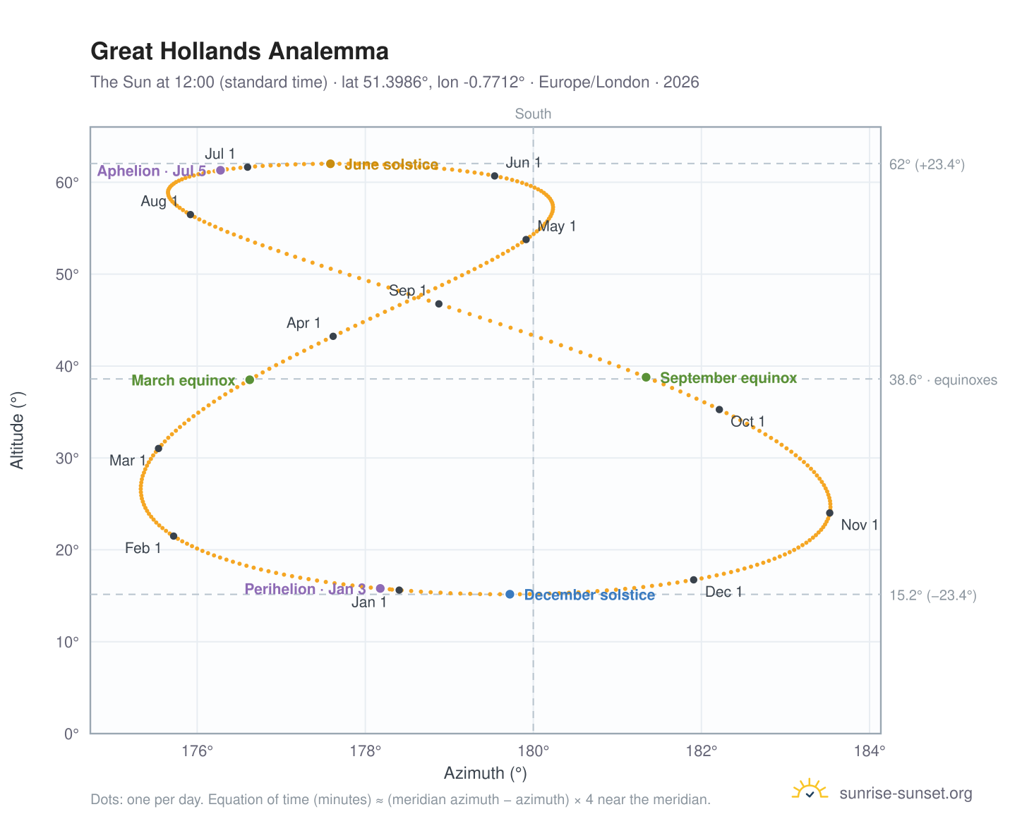 Great Hollands analemma chart: the Sun at 12:00 (standard time) through the year