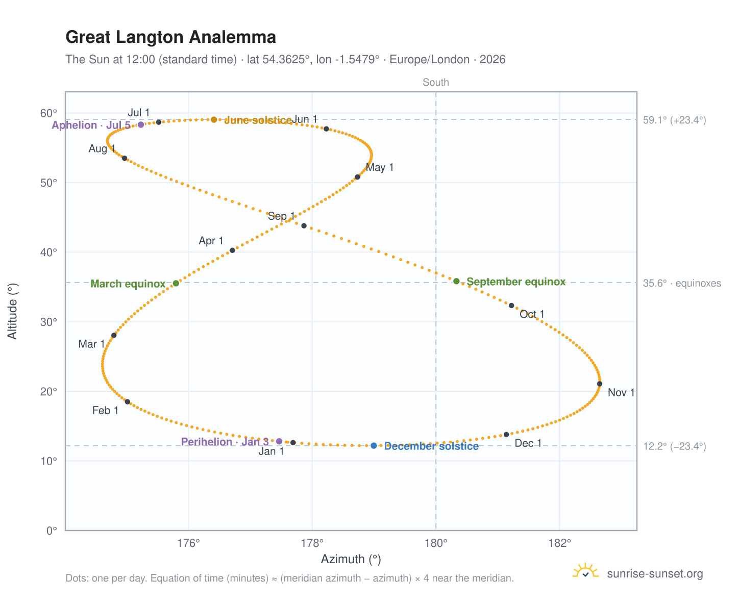 Great Langton analemma chart: the Sun at 12:00 (standard time) through the year