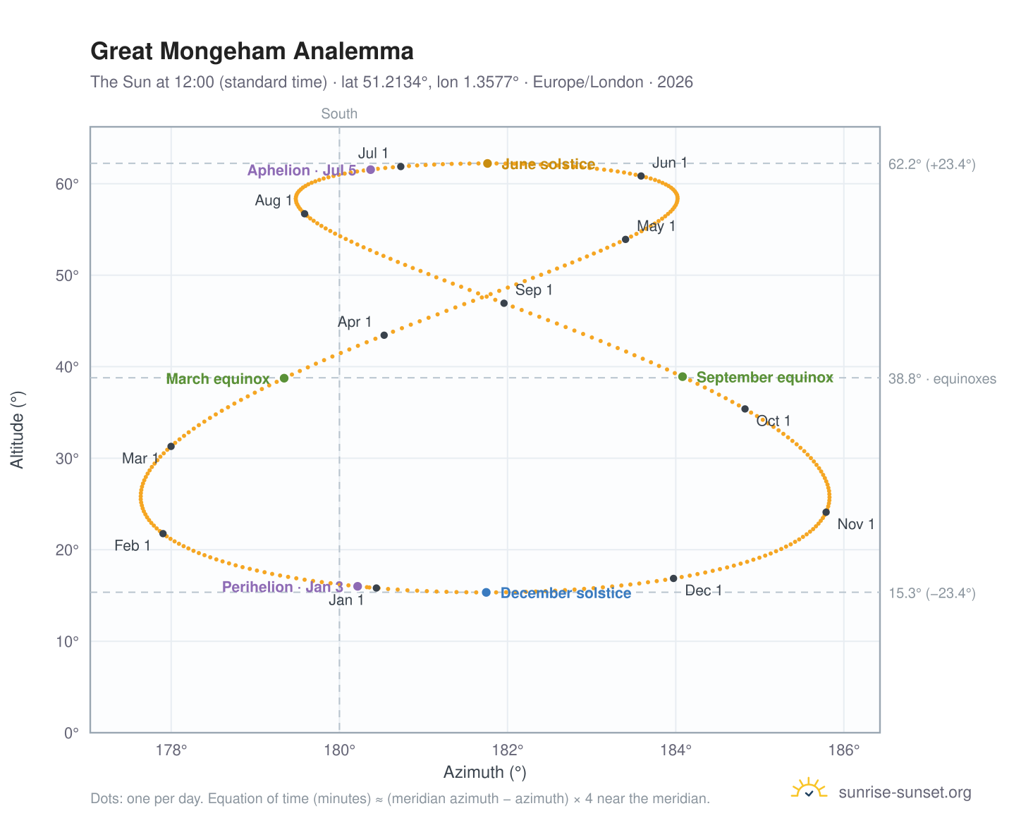 Great Mongeham analemma chart: the Sun at 12:00 (standard time) through the year