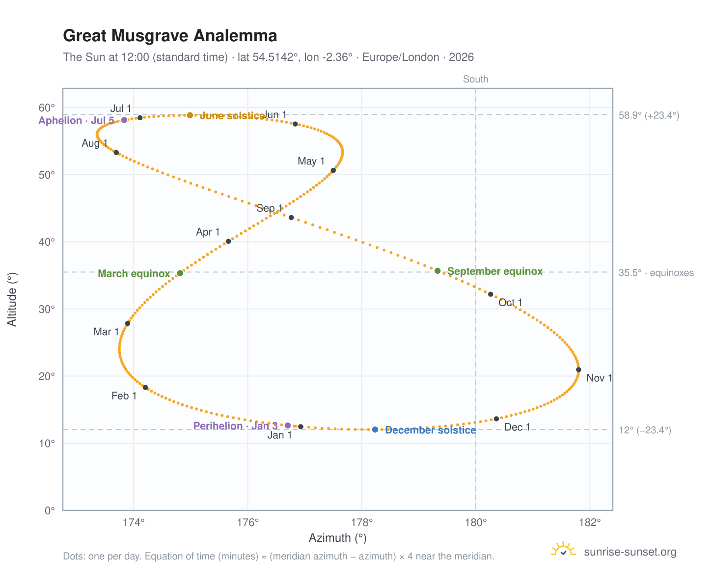 Great Musgrave analemma chart: the Sun at 12:00 (standard time) through the year