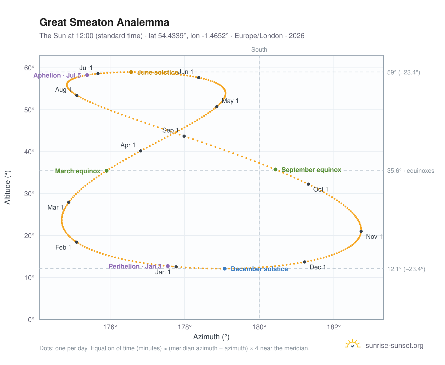 Great Smeaton analemma chart: the Sun at 12:00 (standard time) through the year