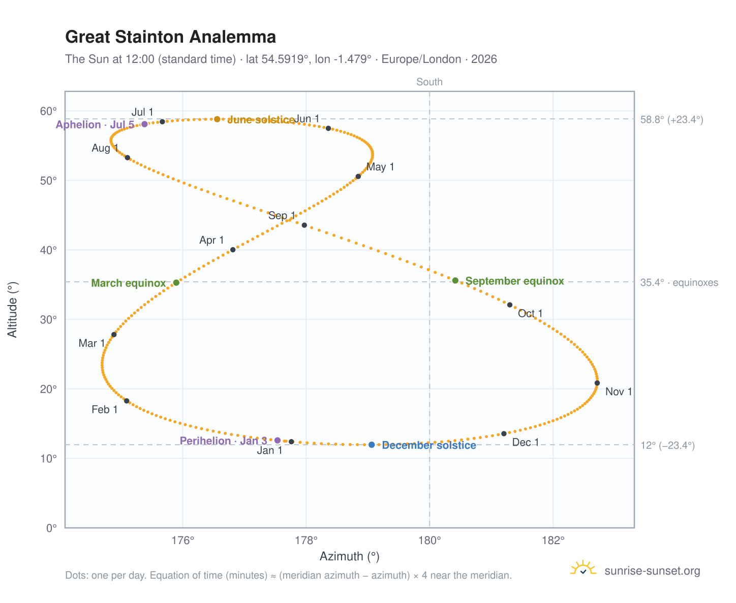 Great Stainton analemma chart: the Sun at 12:00 (standard time) through the year