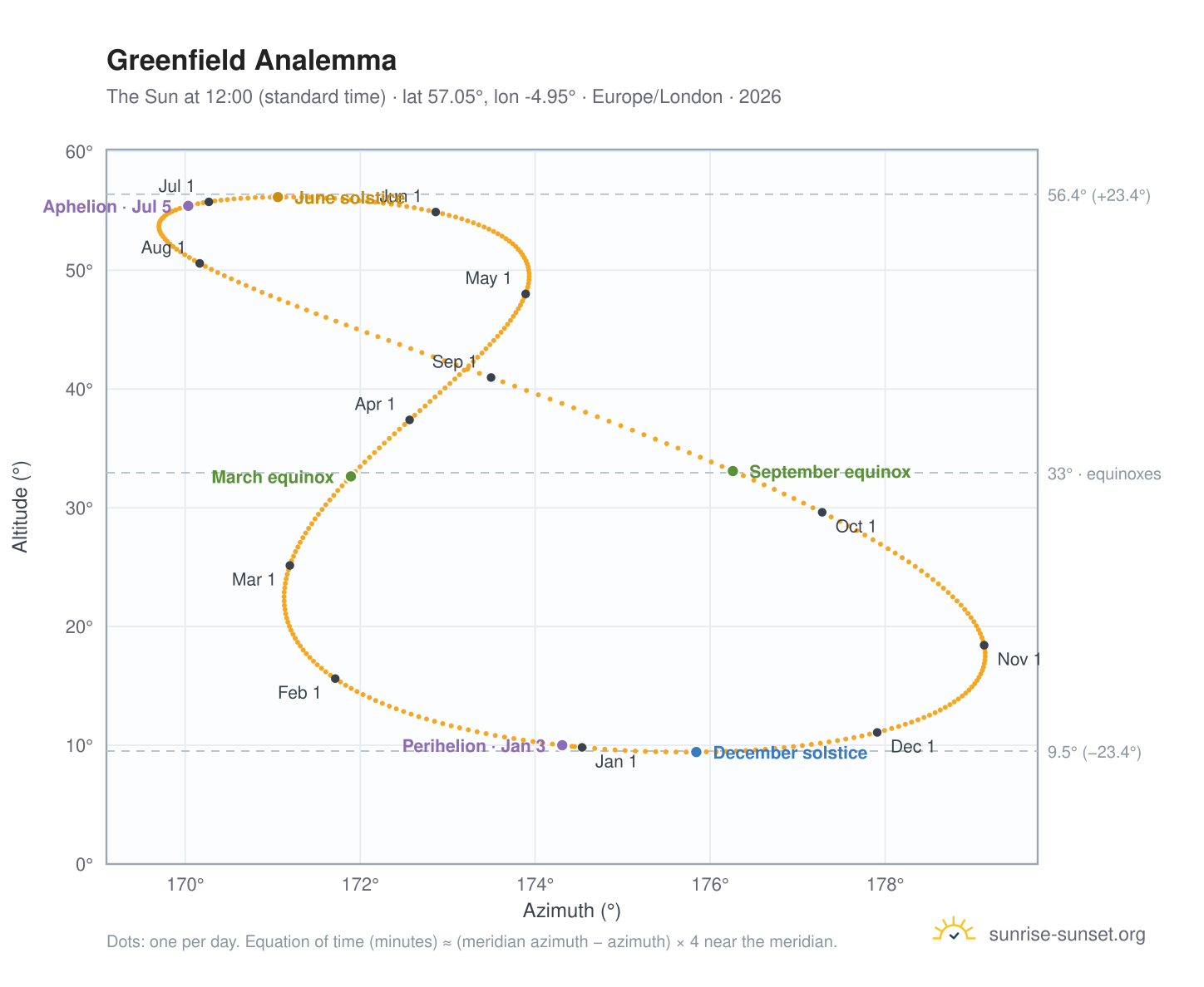 Greenfield analemma chart: the Sun at 12:00 (standard time) through the year