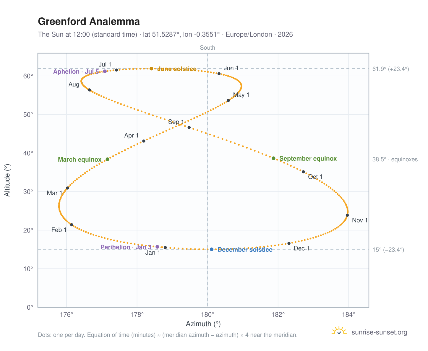 Greenford analemma chart: the Sun at 12:00 (standard time) through the year
