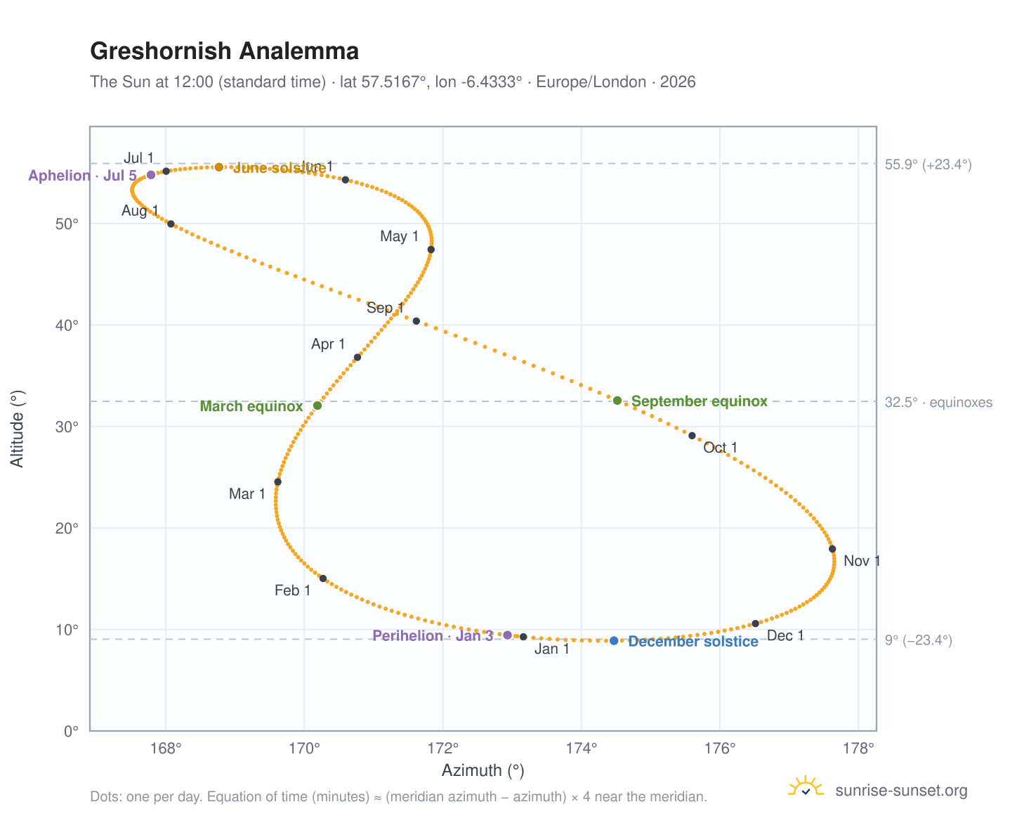 Greshornish analemma chart: the Sun at 12:00 (standard time) through the year