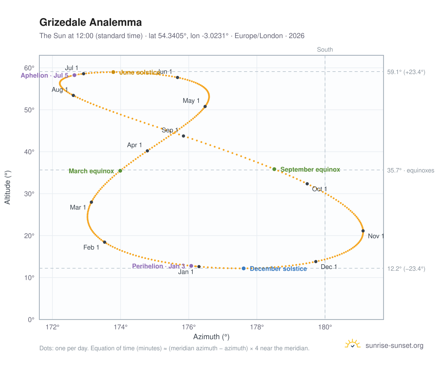 Grizedale analemma chart: the Sun at 12:00 (standard time) through the year