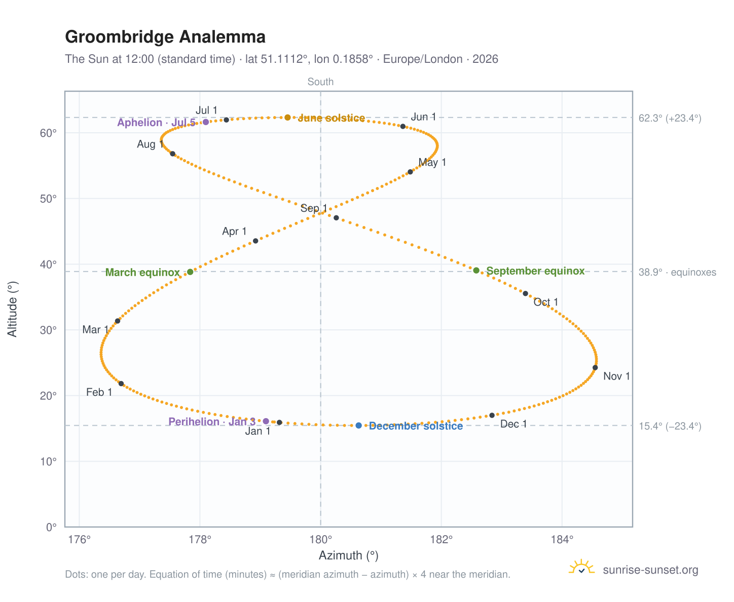 Groombridge analemma chart: the Sun at 12:00 (standard time) through the year