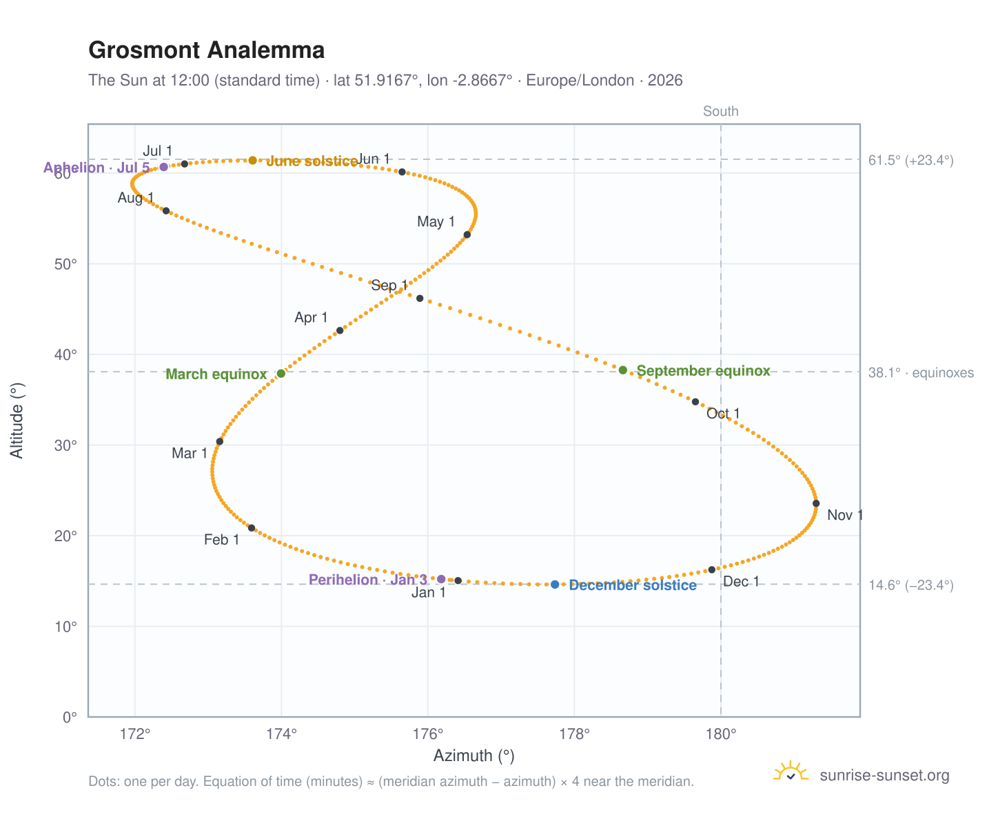 Grosmont analemma chart: the Sun at 12:00 (standard time) through the year
