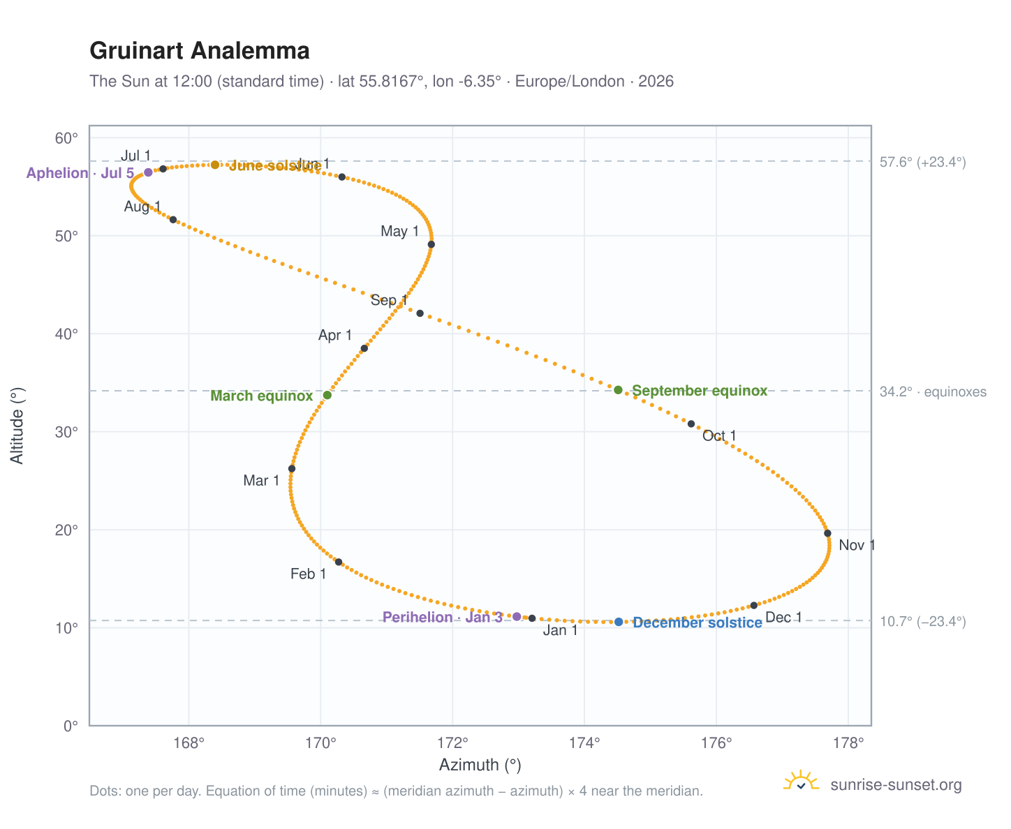 Gruinart analemma chart: the Sun at 12:00 (standard time) through the year