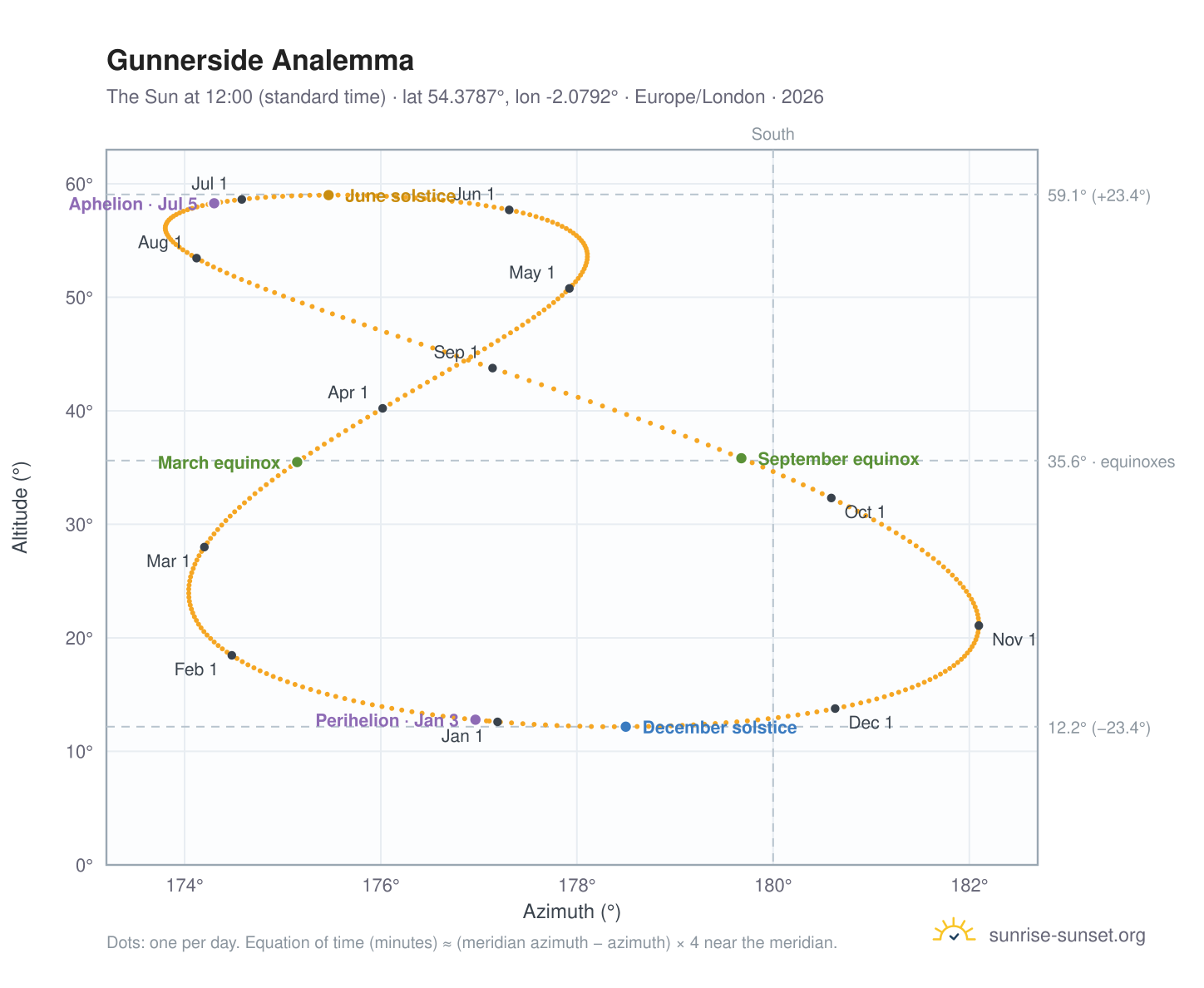 Gunnerside analemma chart: the Sun at 12:00 (standard time) through the year