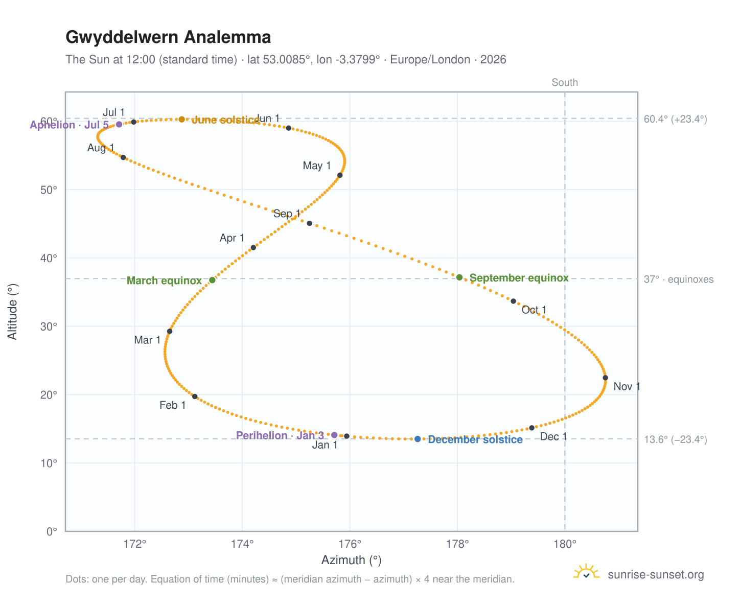 Gwyddelwern analemma chart: the Sun at 12:00 (standard time) through the year