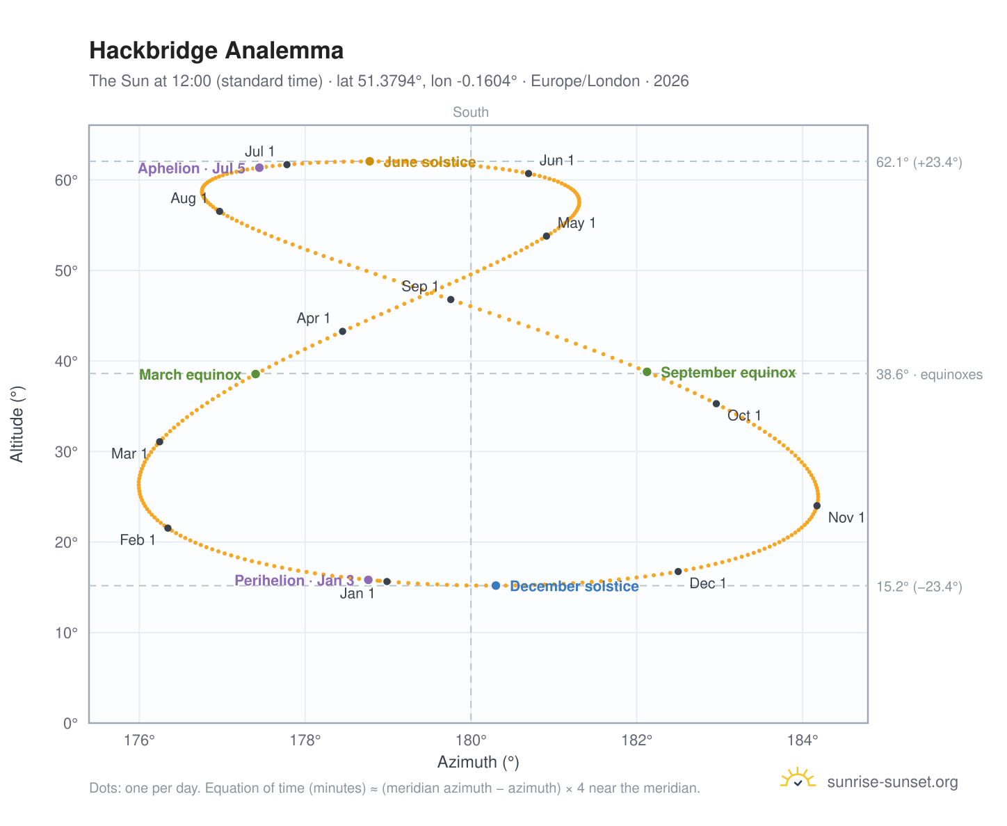Hackbridge analemma chart: the Sun at 12:00 (standard time) through the year