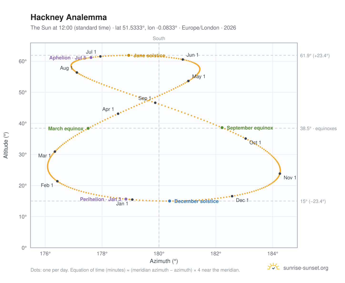 Hackney analemma chart: the Sun at 12:00 (standard time) through the year