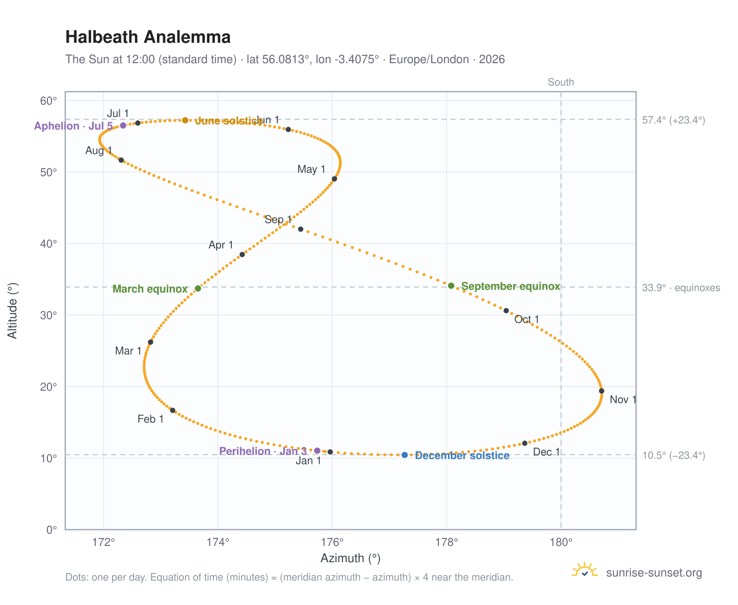 Halbeath analemma chart: the Sun at 12:00 (standard time) through the year