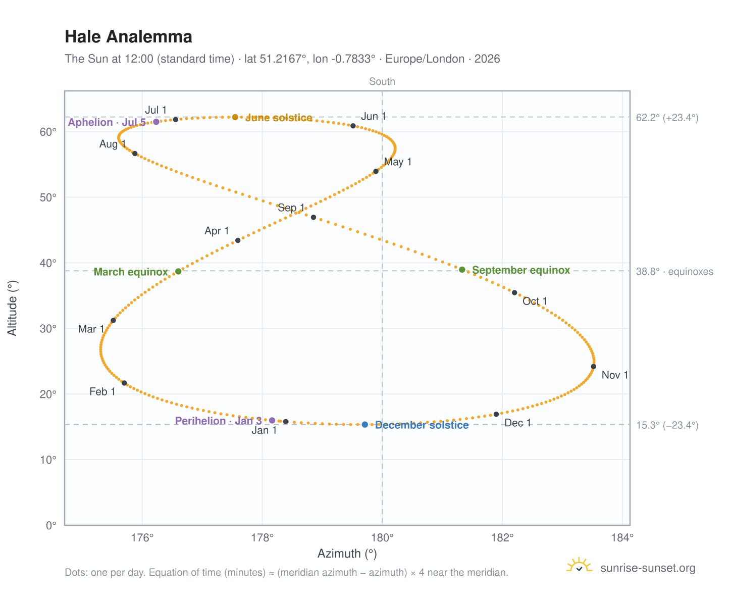 Hale analemma chart: the Sun at 12:00 (standard time) through the year