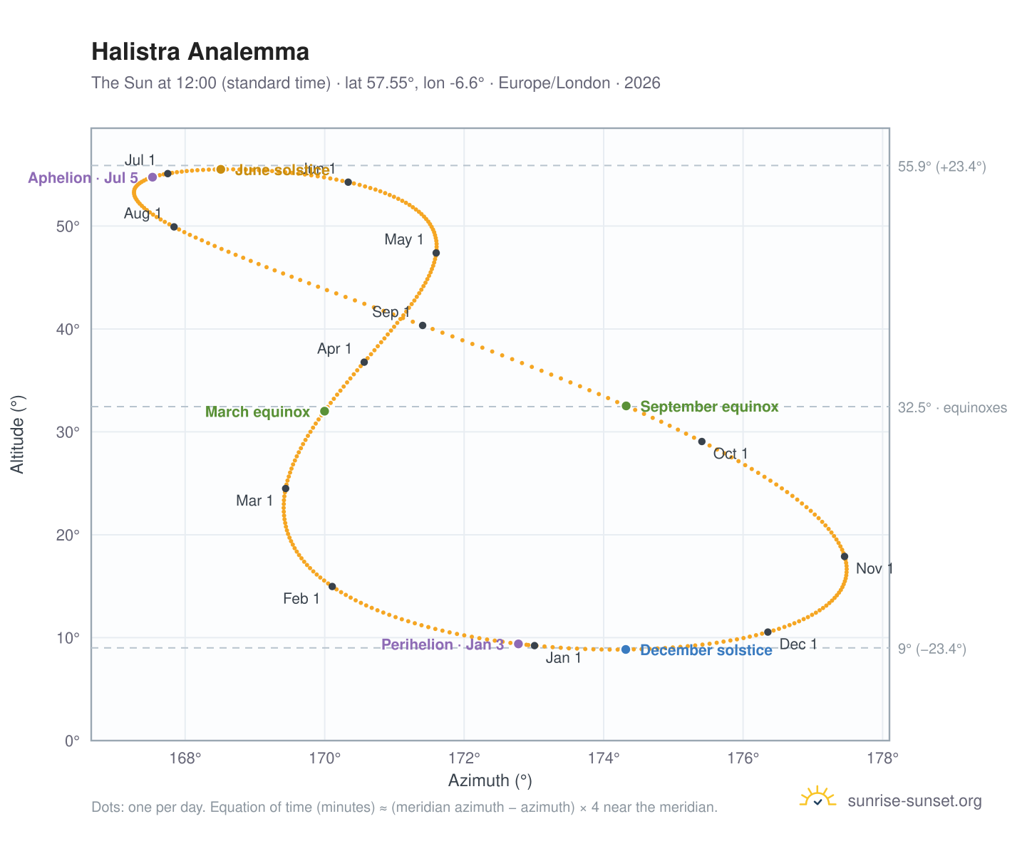 Halistra analemma chart: the Sun at 12:00 (standard time) through the year
