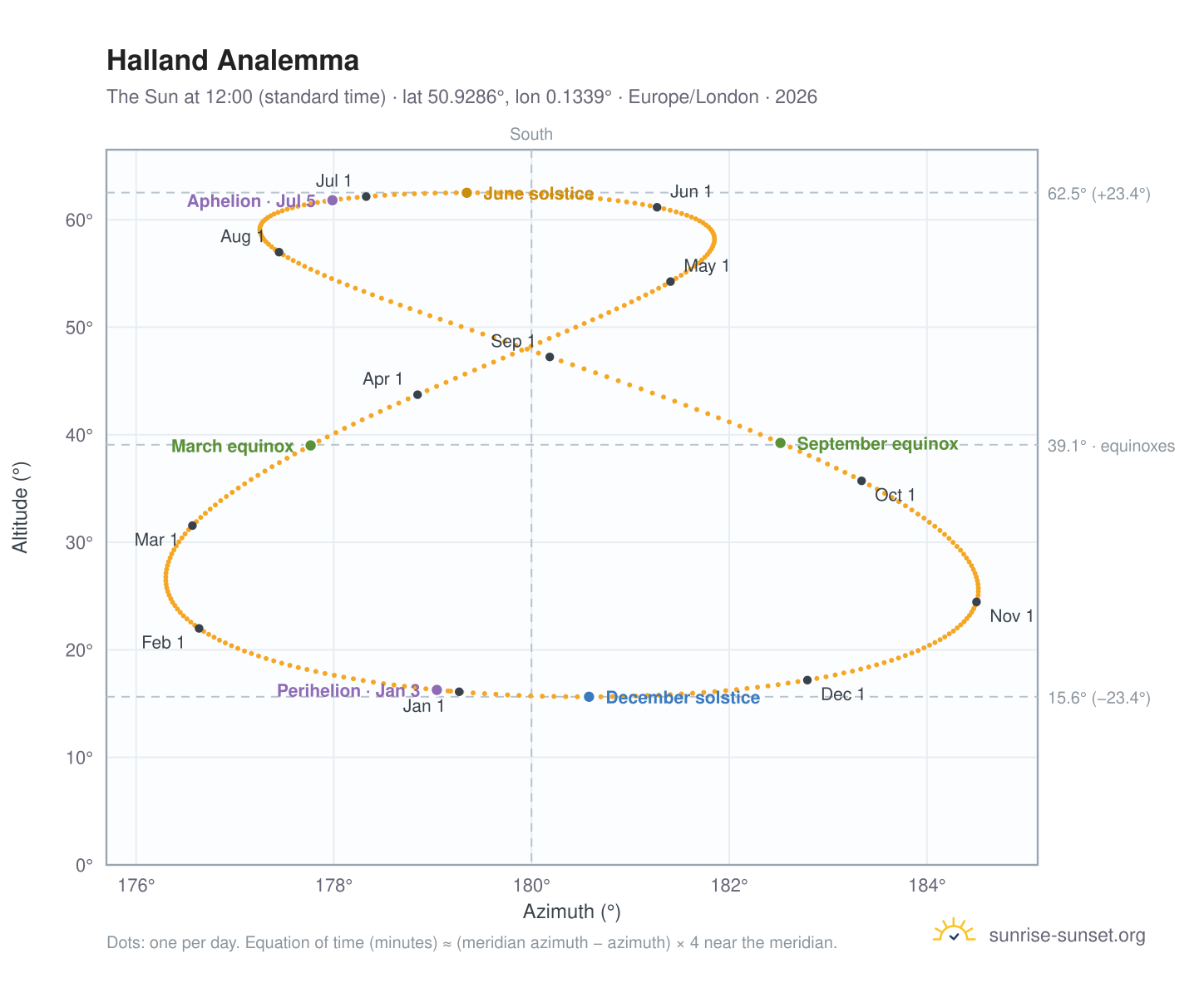 Halland analemma chart: the Sun at 12:00 (standard time) through the year