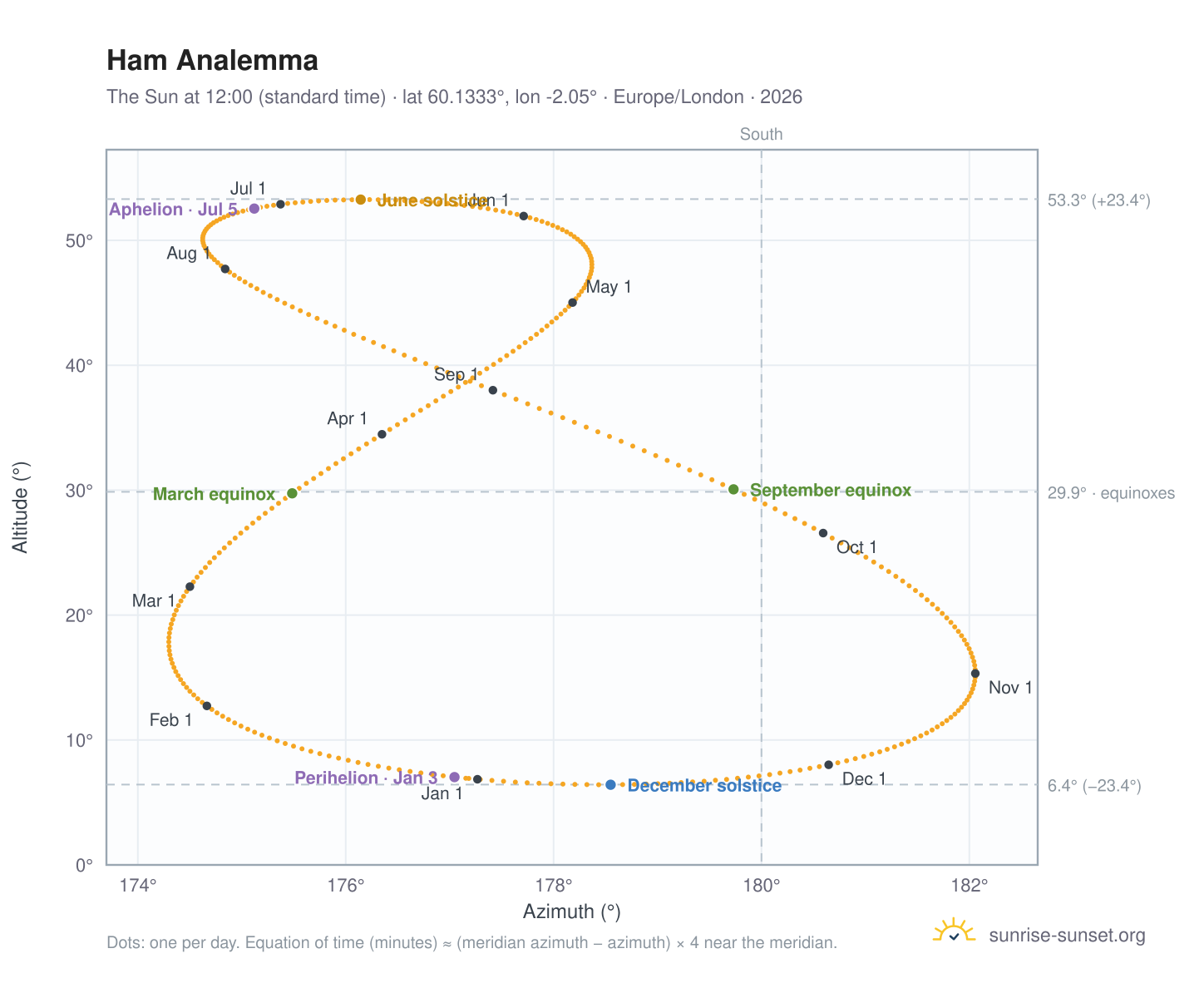 Ham analemma chart: the Sun at 12:00 (standard time) through the year