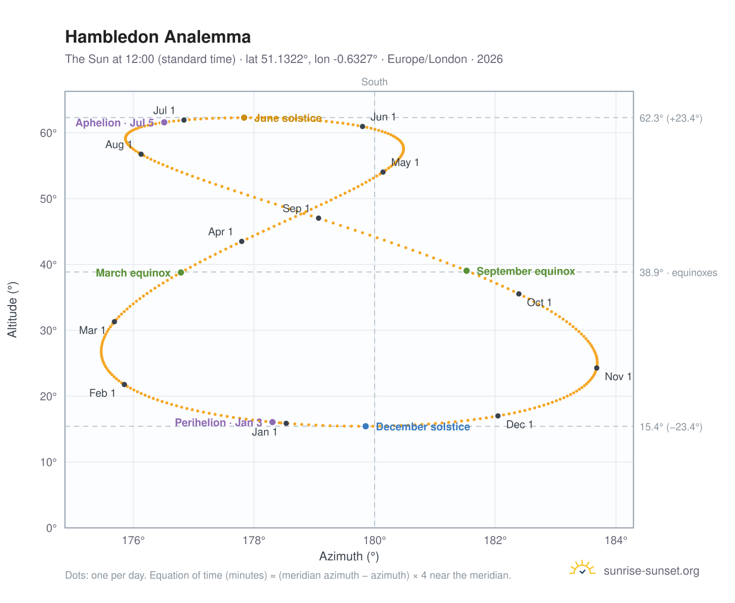 Hambledon analemma chart: the Sun at 12:00 (standard time) through the year