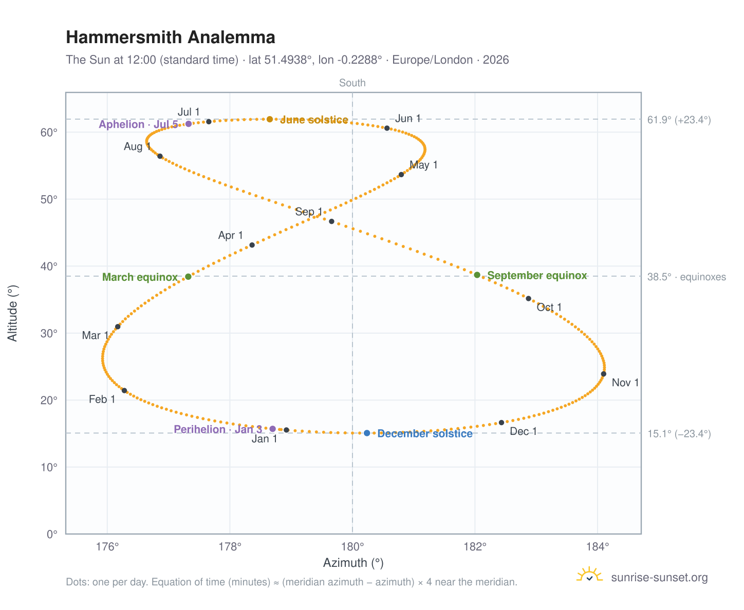 Hammersmith analemma chart: the Sun at 12:00 (standard time) through the year