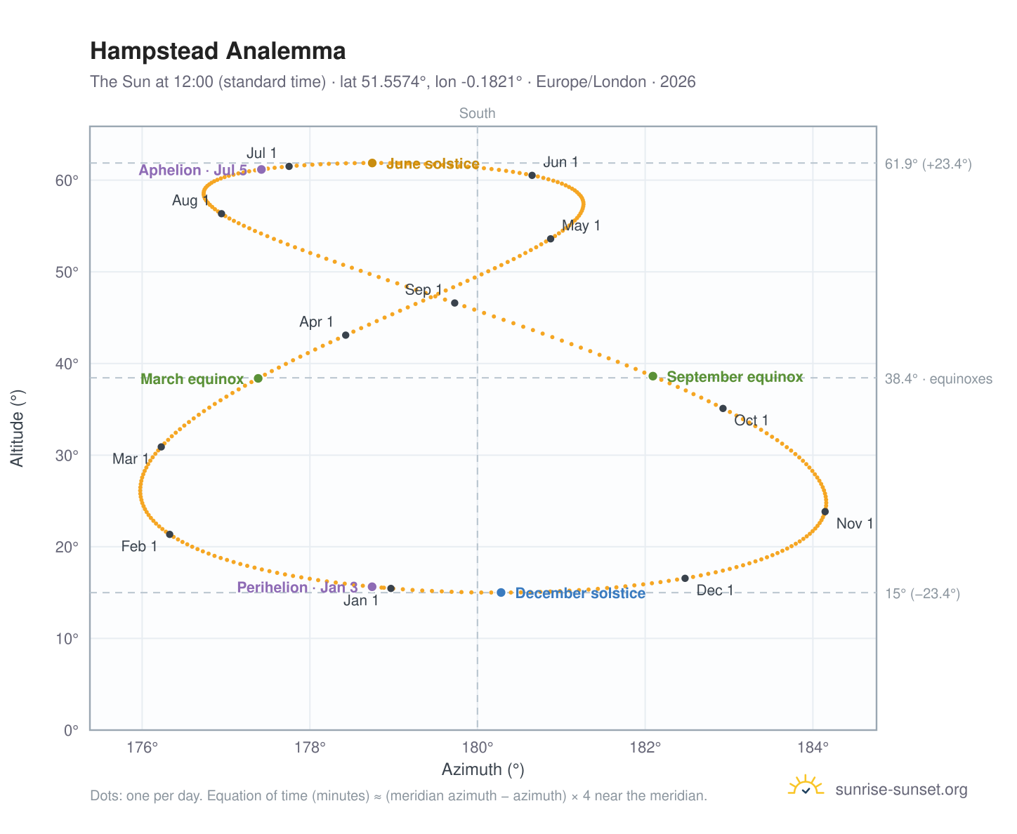 Hampstead analemma chart: the Sun at 12:00 (standard time) through the year