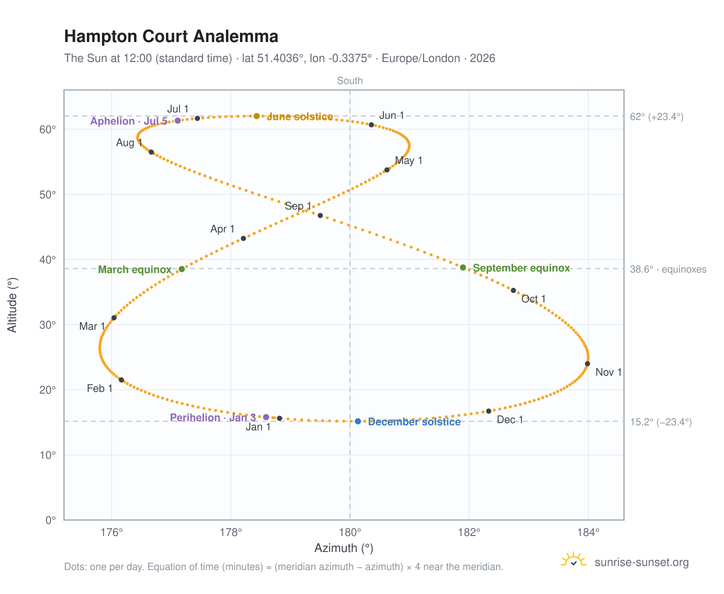 Hampton Court analemma chart: the Sun at 12:00 (standard time) through the year