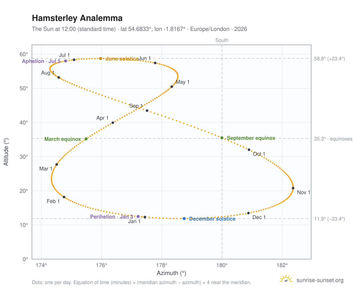Hamsterley analemma chart: the Sun at 12:00 (standard time) through the year