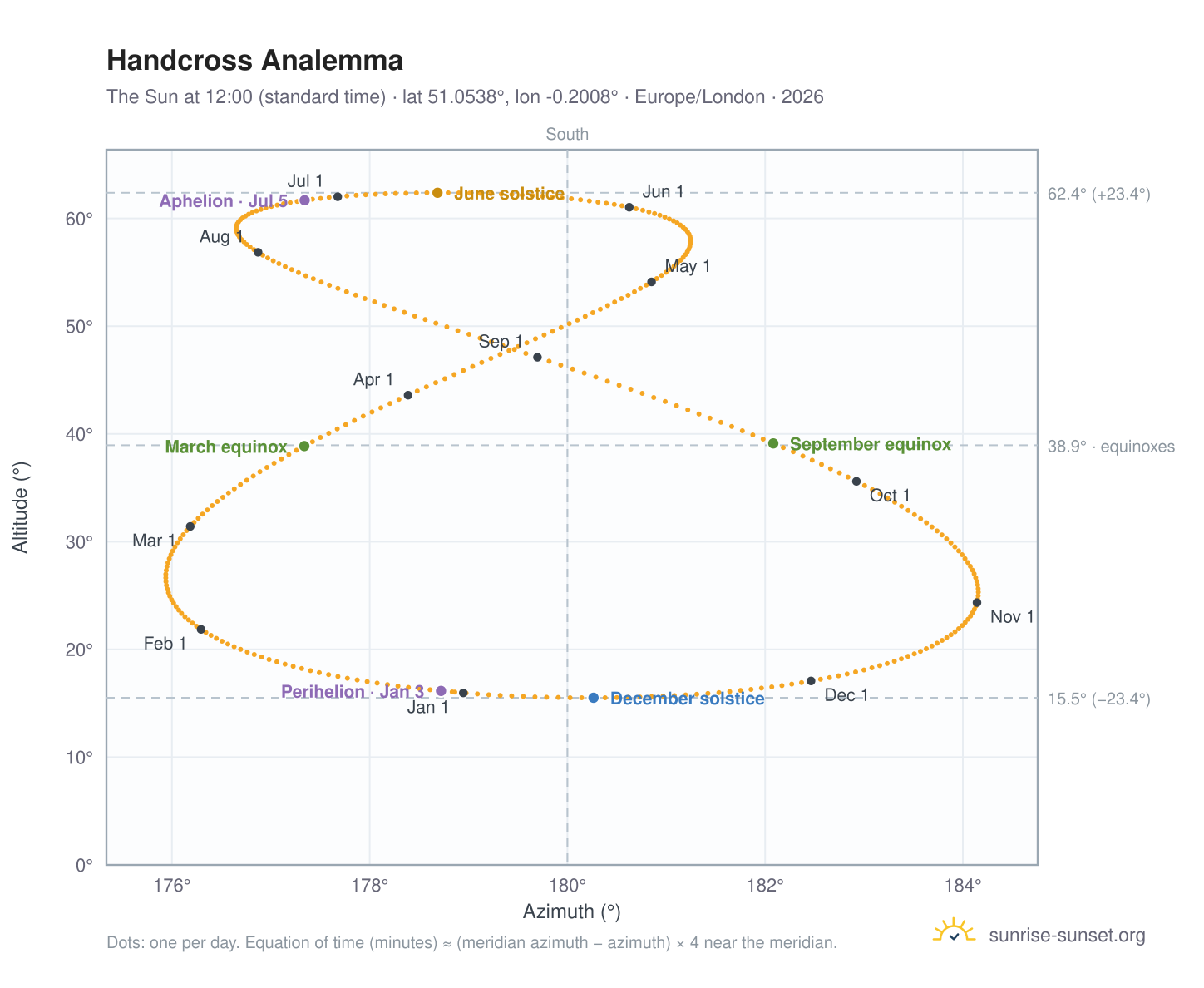 Handcross analemma chart: the Sun at 12:00 (standard time) through the year