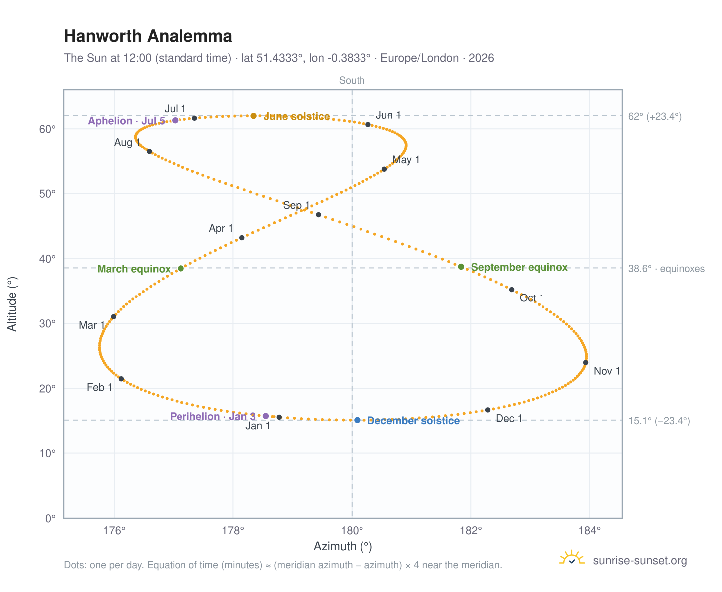 Hanworth analemma chart: the Sun at 12:00 (standard time) through the year