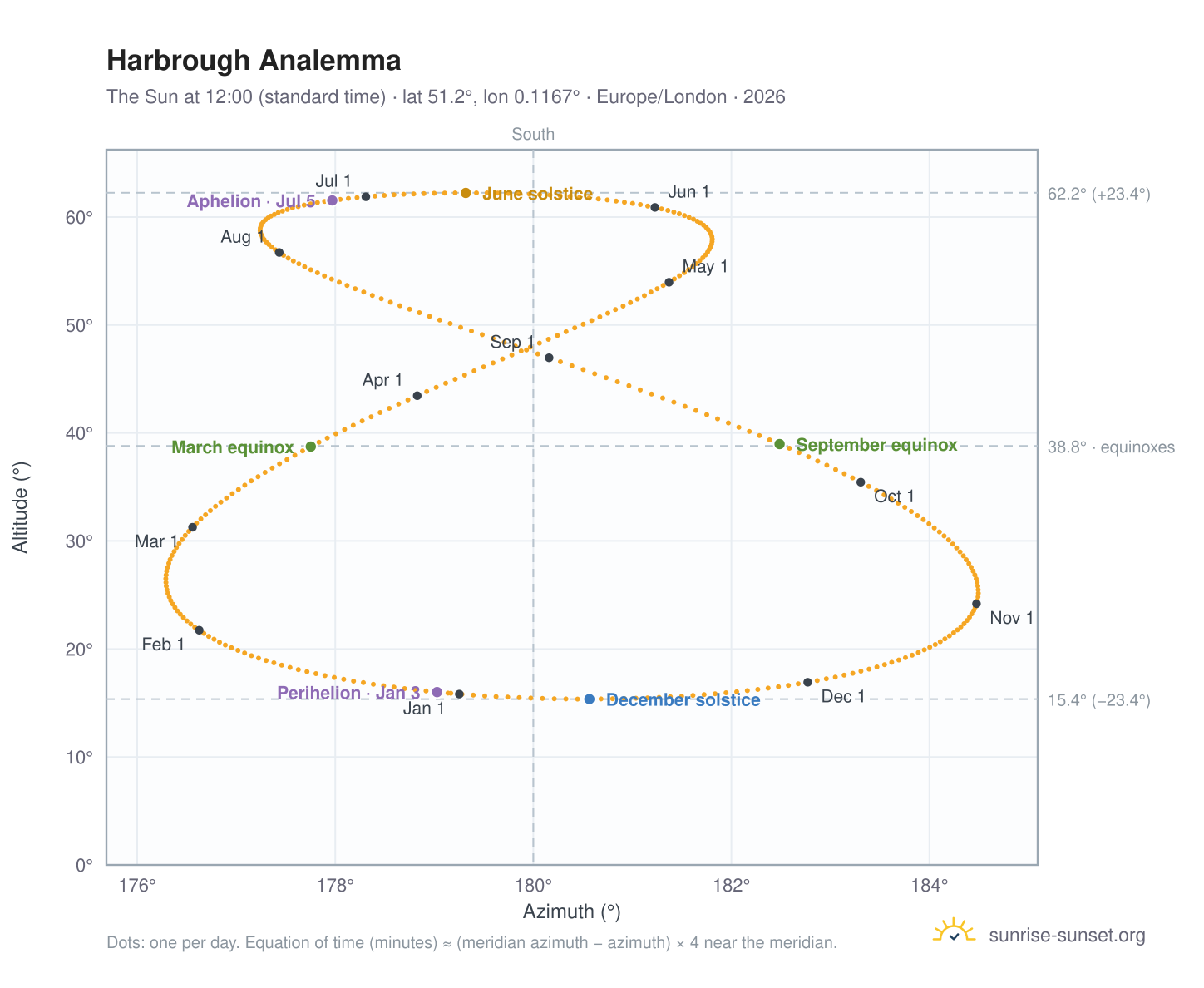 Harbrough analemma chart: the Sun at 12:00 (standard time) through the year